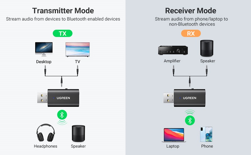 Ugreen 60300 Bộ nhận, phát tín hiệu âm thanh qua Bluetooth 5.1 (Tranmitter/Receiver)